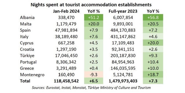 Nights spent at tourist accomodation establishments